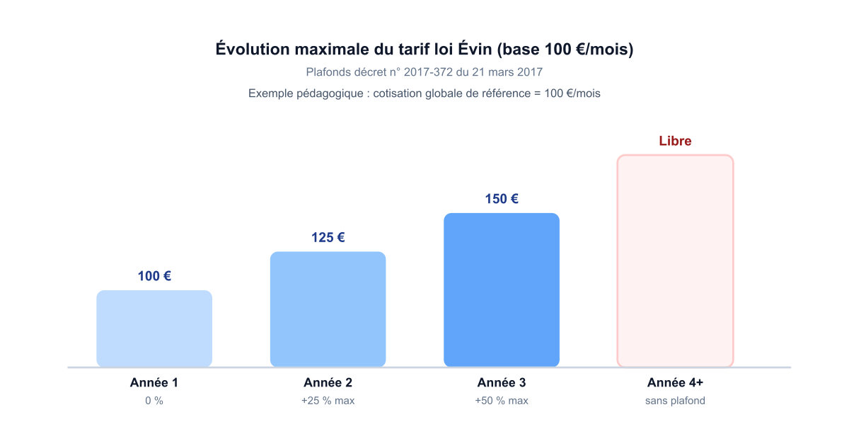 Graphique de la progression du tarif loi Évin sur 4 ans : 100 euros en année 1, 125 euros maximum en année 2, 150 euros maximum en année 3, tarif libre à partir de la 4e année