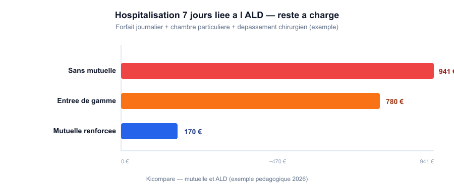 Graphique comparant le reste à charge d'une hospitalisation de 7 jours liée à une ALD : 941 euros sans mutuelle, 780 euros avec une mutuelle d'entrée de gamme et 170 euros avec une mutuelle renforcée