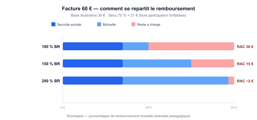 Schéma de répartition d'une facture de 60 euros chez un spécialiste : part remboursée par la Sécurité sociale, part remboursée par la mutuelle selon la garantie 100 %, 150 % ou 200 % BR, et reste à charge du patient